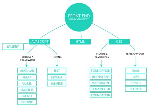 Image result for Web Development Examples Front End