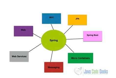Kinds of Spring Framework に対する画像結果