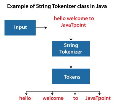 Image result for What Is the Use of to Tokens StringTokenizer Java