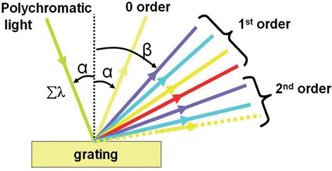 Diffraction Grating Equation に対する画像結果