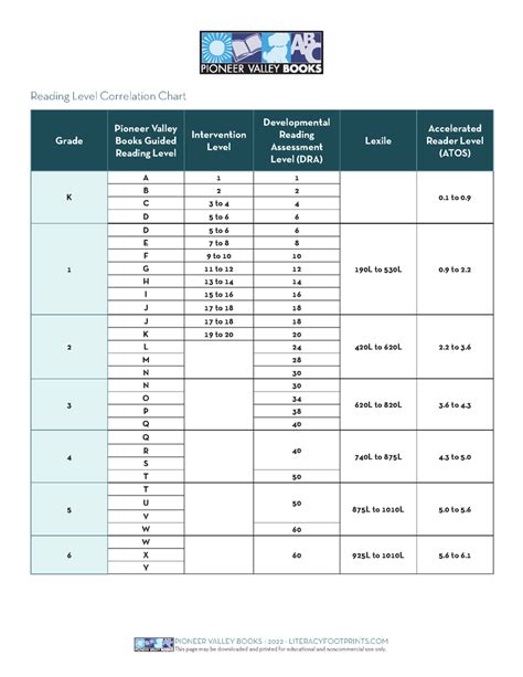 Image result for Guided Reading Grade Level Chart