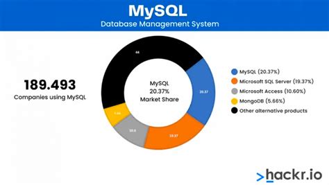 Image result for Difference Between SQL and MySQL Using Diagrms