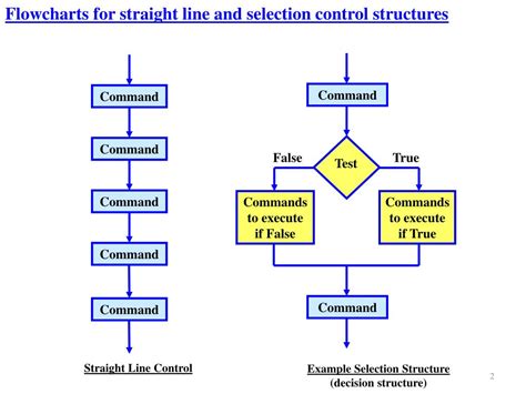 Afbeeldingsresultaten voor Flowchart Single Selection