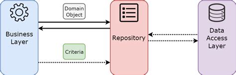 Repository Pattern with Entity Framework に対する画像結果