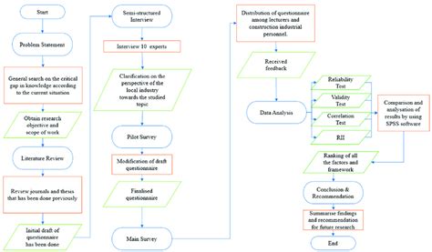 Image result for Figure 1 Research Flowchart