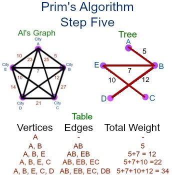 Image result for Prim's Algorithm Example