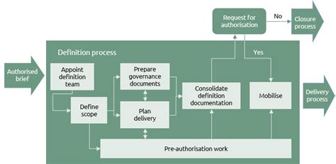 Toradh íomhá ar What Is a Process Definition