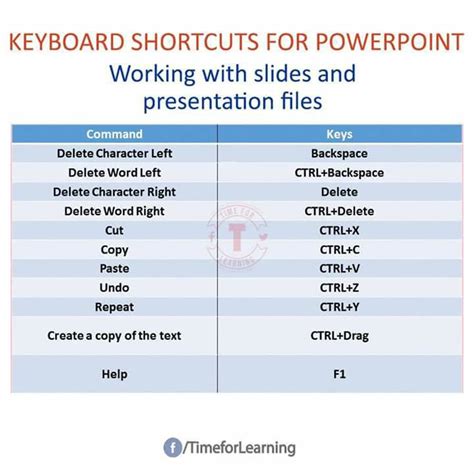 PowerPoint Shortcuts に対する画像結果