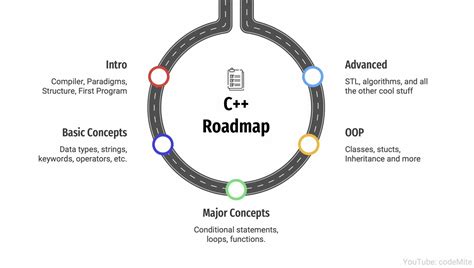 Image result for C Programming Learning Map