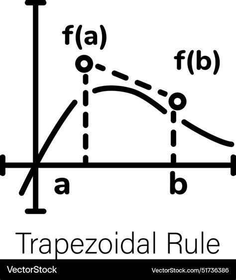 Image result for Trapezoidal Rule Single Segment