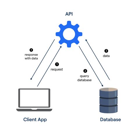 Image result for API Services