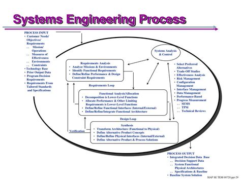 Image result for Systems Engineering Process UNSW