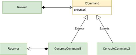 Command Design Pattern に対する画像結果