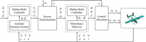 Image result for Flight Control System MATLAB Block Diagram