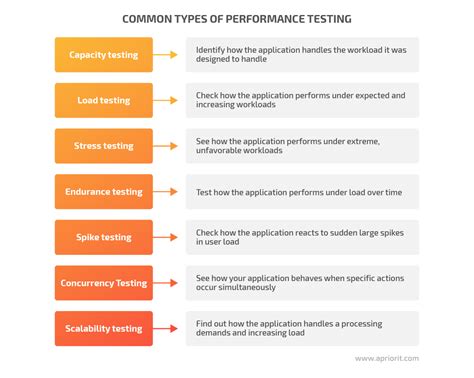 Image result for Performance Testing Approach