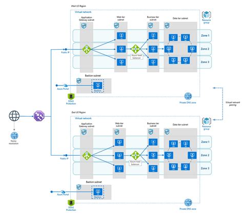Afbeeldingsresultaten voor Microsoft Azure Entra ID WAF API Gateway Reference Architecture
