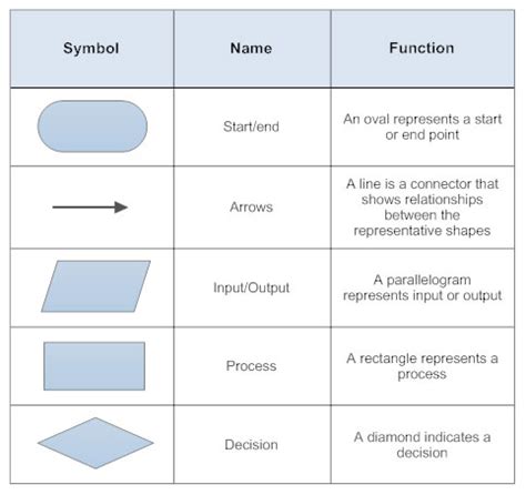 Image result for Process Flow Chart Symbols Meaning