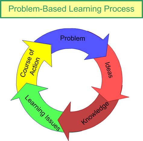Problem Based Learning Definition に対する画像結果