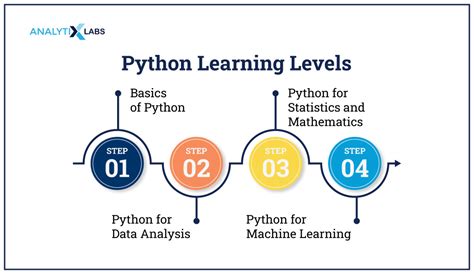 Image result for Different Stages of Learning Coding Python