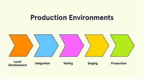 Production Environment and Development に対する画像結果