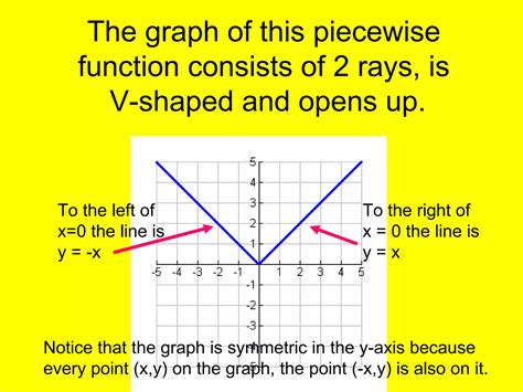 Image result for Absolute Value Functions