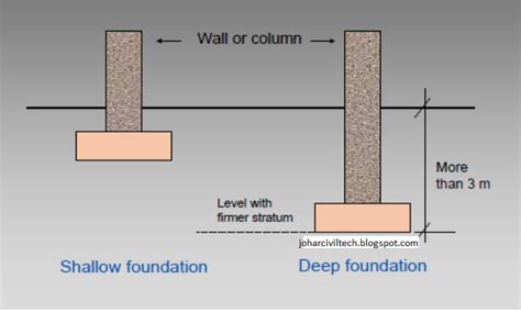 Afbeeldingsresultaten voor Shallow and Deep Foundation
