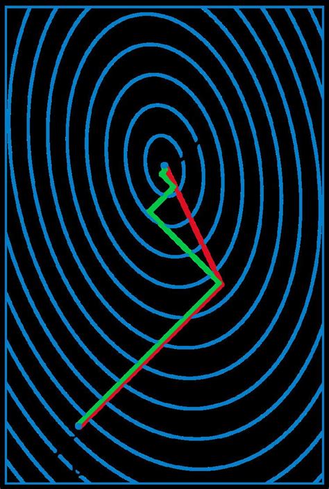 Image result for Conjugate Gradient Method