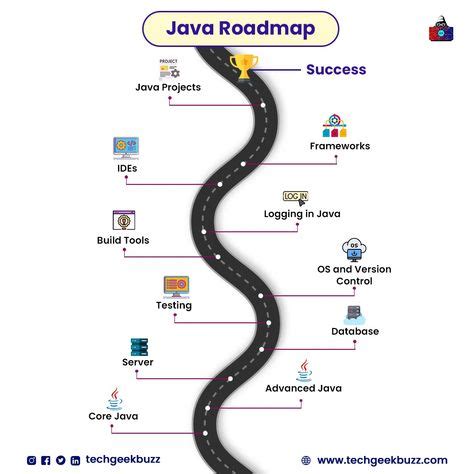Java RoadMap に対する画像結果