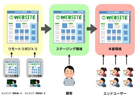 System Development Environment に対する画像結果