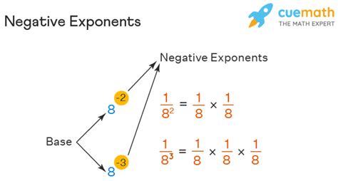 Toradh íomhá ar How to Convert a Negative Exponent