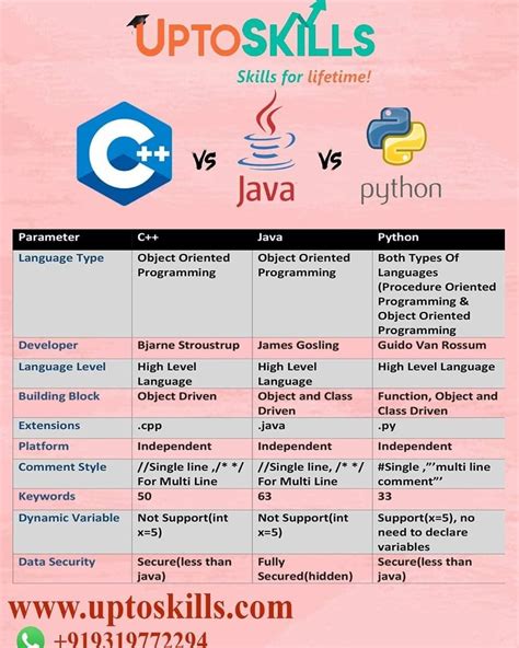 Image result for Python Java C++ Coding