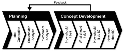 Image result for Process Development Steps