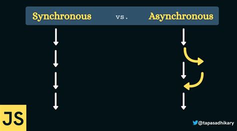 Toradh íomhá ar Sync vs Async
