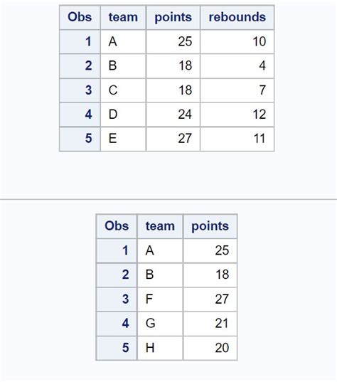 Toradh íomhá ar Proc Compare SAS Code Example