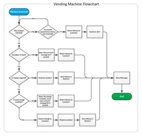 Image result for Product Process Flow Chart