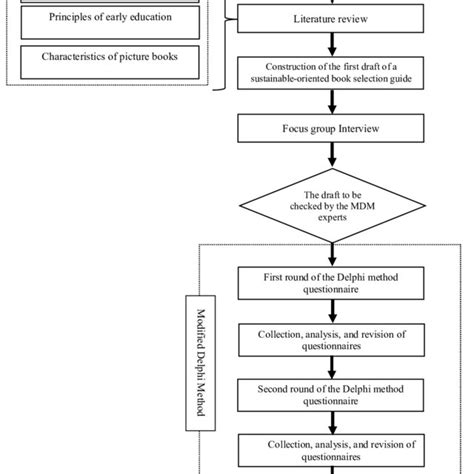 Image result for Figure 1 Research Flowchart