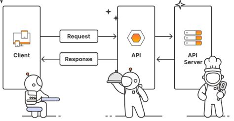 Image result for How Do We Create Our Own API