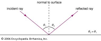 Image result for Angle Reflection Geometry