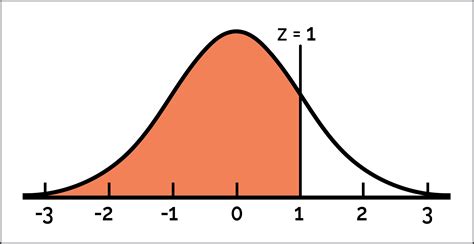 Image result for Rules in Understanding Normal Curve Distribution