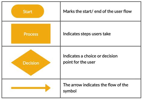 Image result for Process Development Steps