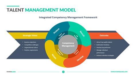 Talent Management Models に対する画像結果