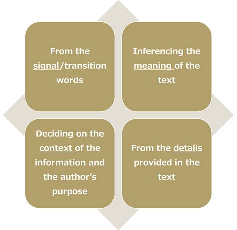 Identifying Text Structures に対する画像結果