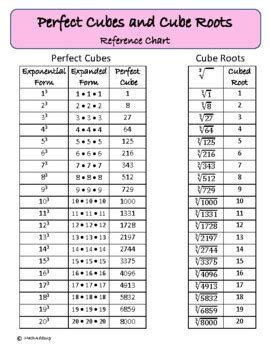 Afbeeldingsresultaten voor Cube Root Chart