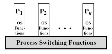 Process in OS に対する画像結果
