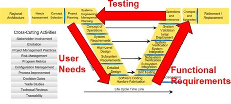 Image result for Systems Engineering Requirements Management