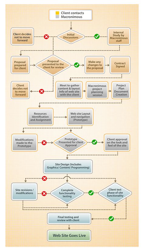 Plain Flowchart of Web Development に対する画像結果