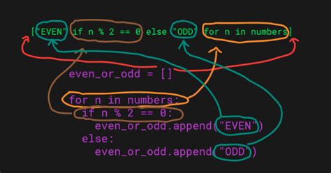 Image result for If and Else Python Iteration