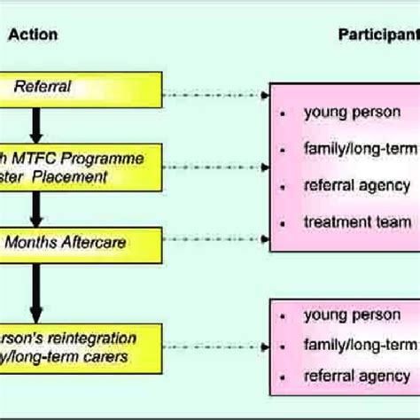 Image result for Program Life Cycle Red Cross