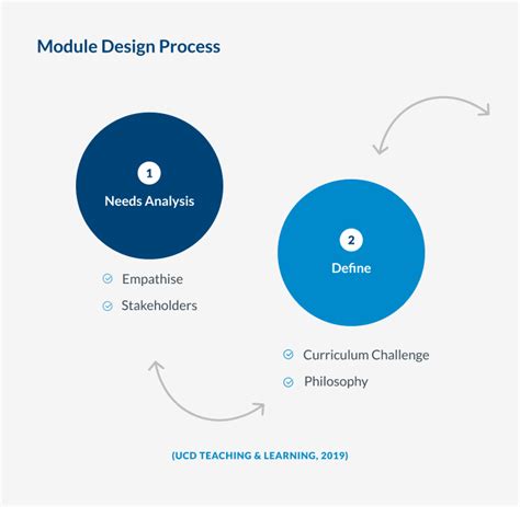 Image result for Module Design Examples