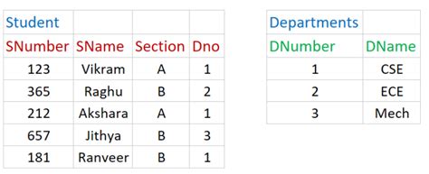 Image result for Cartesian Product of Two Tables in SQL